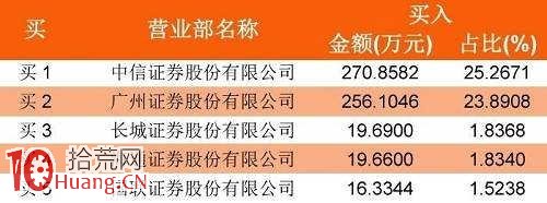 龍虎榜選股的另一面 龍虎榜選股的另一面,拾荒網