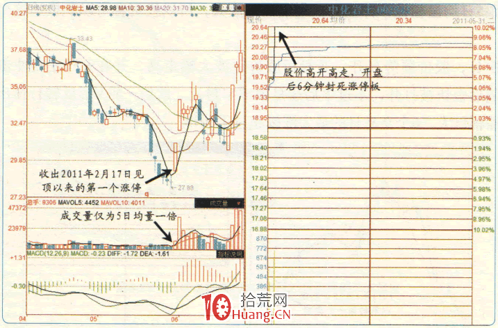 漲停板高手進階教程 93:底部第一個漲停,縮量才追(圖解) 漲停板高手進階教程 93:底部第一個漲停,縮量才追(圖解),拾荒網