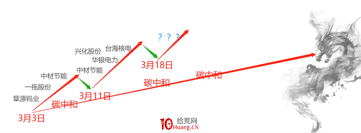 人氣龍頭周期系統手冊:第六節,周期運行路徑圖使用說明 人氣龍頭周期系統手冊:第六節,周期運行路徑圖使用說明,拾荒網