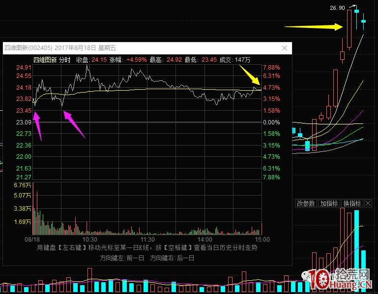 超短高手抓漲停低吸技術系列深度教程 2：龍頭股分時低吸買點（圖解）,拾荒網