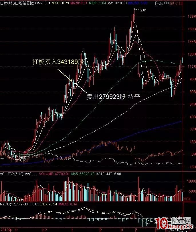 佛山遊資廖國沛的操盤打板手法(案例圖解) 佛山遊資廖國沛的操盤打板手法(案例圖解),拾荒網