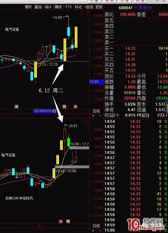 N字板K線形態的漲停板邏輯(圖解) N字板K線形態的漲停板邏輯(圖解),拾荒網