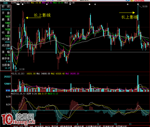 圖解炒股賺錢武器：長上影線後第2天,拾荒網