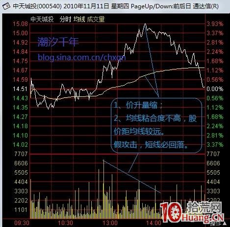 圖解如何看分時圖真假攻擊形態 圖解如何看分時圖真假攻擊形態,拾荒網