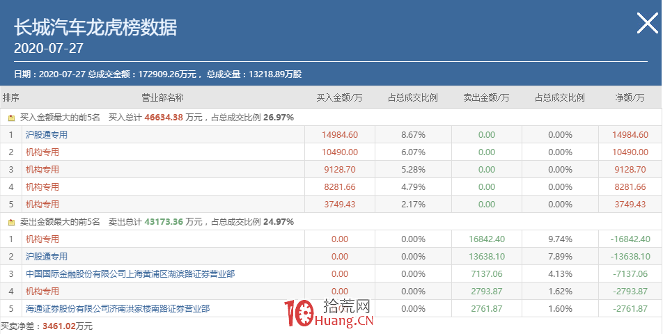 談點機構票的套路,龍虎榜機構專用席位溢價收割模式(圖解) 談點機構票的套路,龍虎榜機構專用席位溢價收割模式(圖解),拾荒網