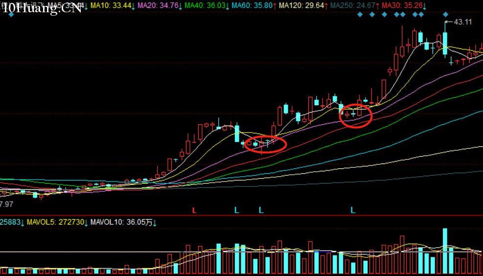 如何辨別強弱趨勢股？（圖解）,拾荒網