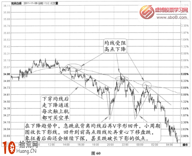 分時圖跌盤信號：盤跌中的下降通道+V形反彈+頸線下移(圖解),拾荒網