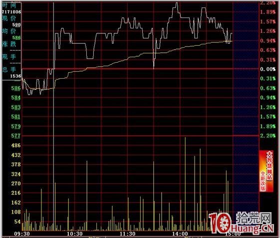 分時圖的絕佳買賣點 一,拾荒網