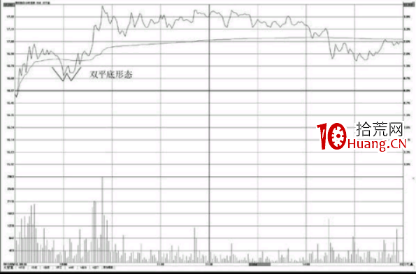 分時圖形態之雙平底與三平底形態操盤技巧(圖解) 分時圖形態之雙平底與三平底形態操盤技巧(圖解),拾荒網