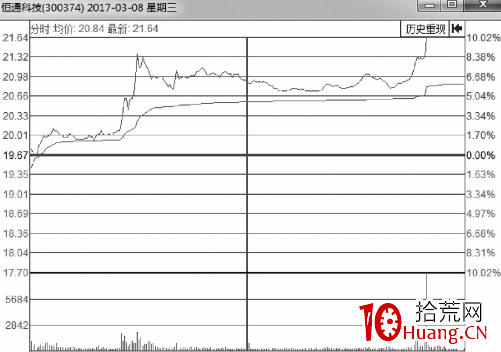 有上漲潛力的分時走勢總結(圖解) 有上漲潛力的分時走勢總結(圖解),拾荒網