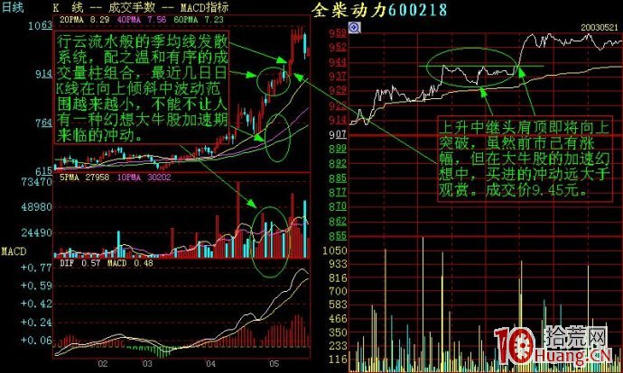 幾個分時走勢案例剖析（圖解）,拾荒網