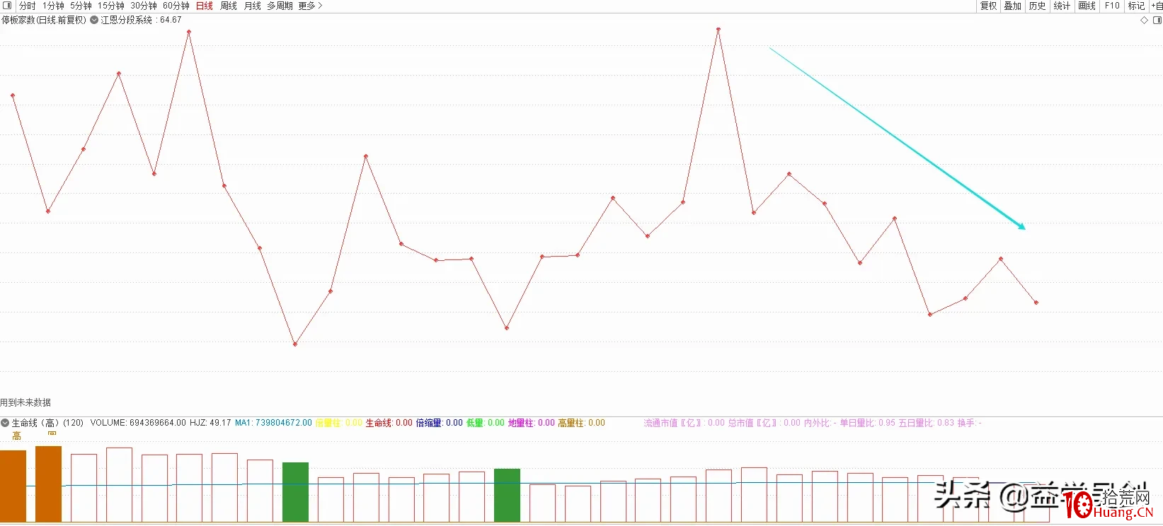 漲停板追高或打板，如何判斷短線情緒是否回暖？（圖解）,拾荒網