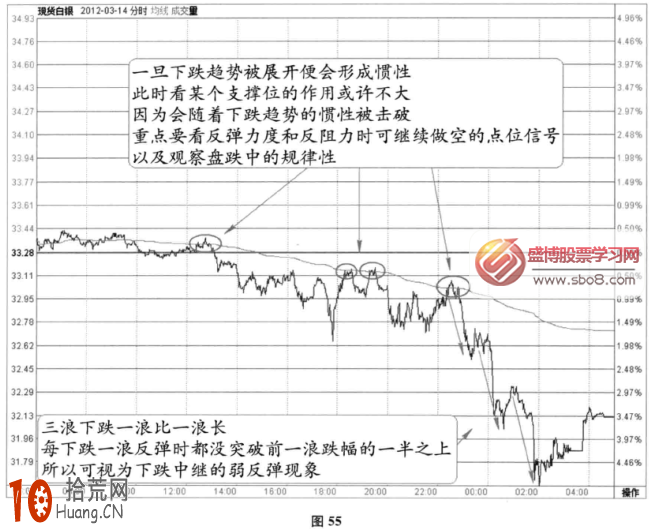 分時圖跌盤信號：跌盤中均價線反復受壓+急跌中的三浪下行(圖解),拾荒網