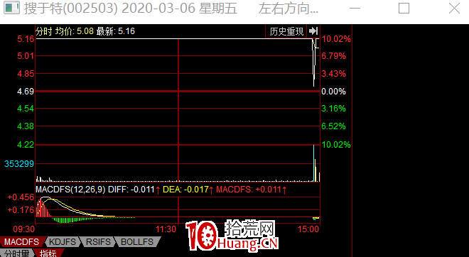 龍頭戰法之：揭秘超短核心之強與弱 深度教程（圖解）,拾荒網