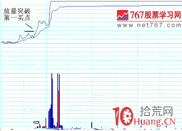 圖解如何確定分時第一買點,拾荒網