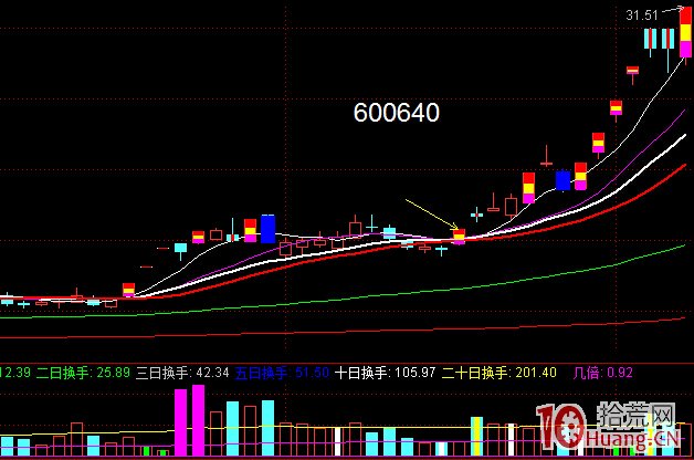 股票漲至前期頭部先洗盤再拉板模式（圖解）,拾荒網