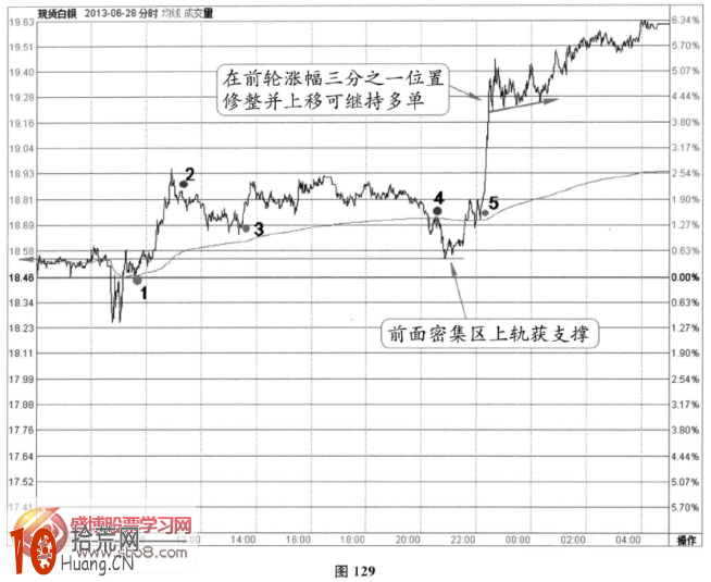 分時圖超短線信號案例1(圖解),拾荒網