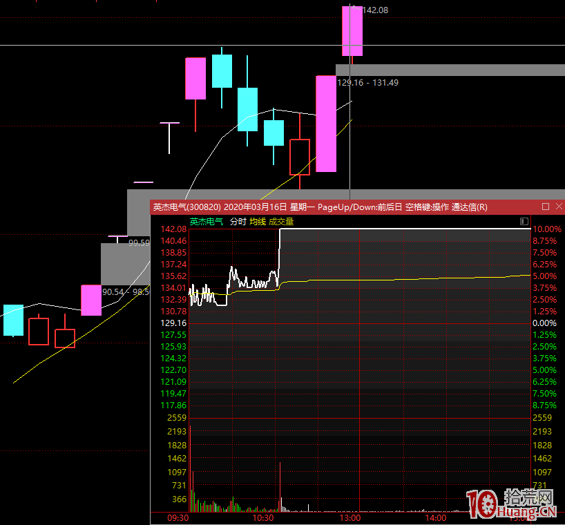 漲停板的保守策略，日內低吸、加倉的技巧,拾荒網