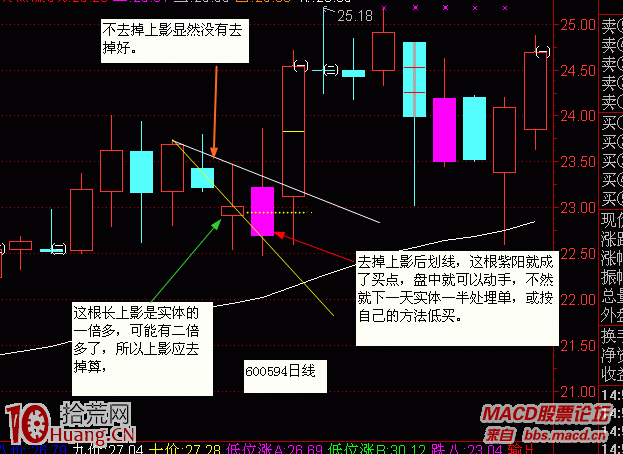 圖解龍頭股戰法之如何畫趨勢線輔助買賣操作 圖解龍頭股戰法之如何畫趨勢線輔助買賣操作,拾荒網