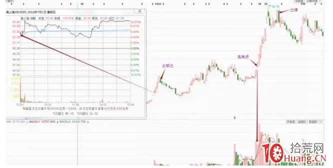 四大遊資打板操盤風格教學課程：銀河紹興營業部（圖解）,拾荒網