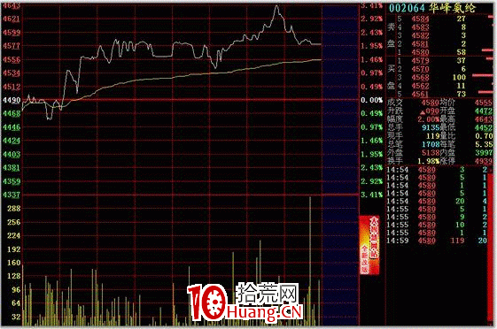 分時圖最佳買點之均線支撐（圖解）,拾荒網