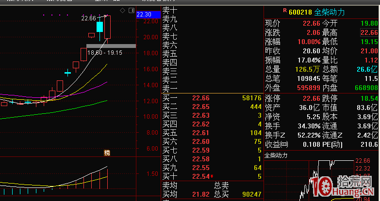 短線激進交易的利器——龍頭戰法(圖解) 短線激進交易的利器——龍頭戰法(圖解),拾荒網