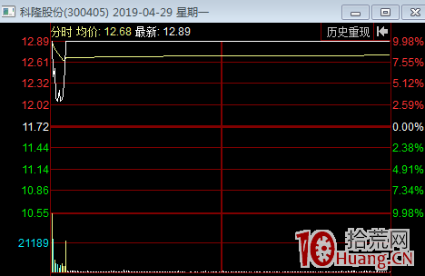 龍頭連板過程的第三板共同點——三板買入法（案例圖解）,拾荒網