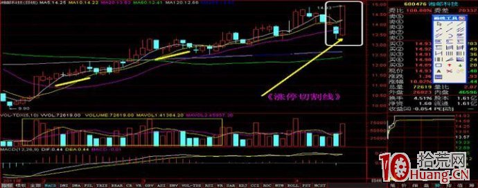 妙用K線之漲停切割線選股（圖解）,拾荒網