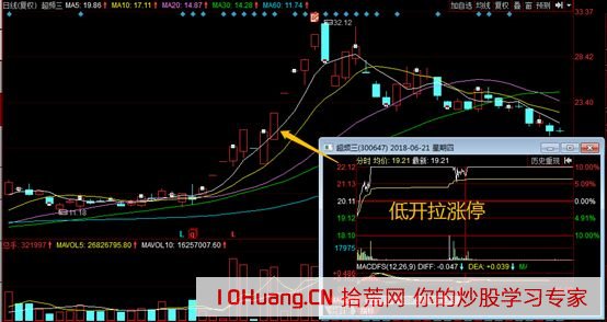 跟莊學打板系列之遊資主導的5類漲停板分時圖_5：低開拉漲停（圖解）,拾荒網