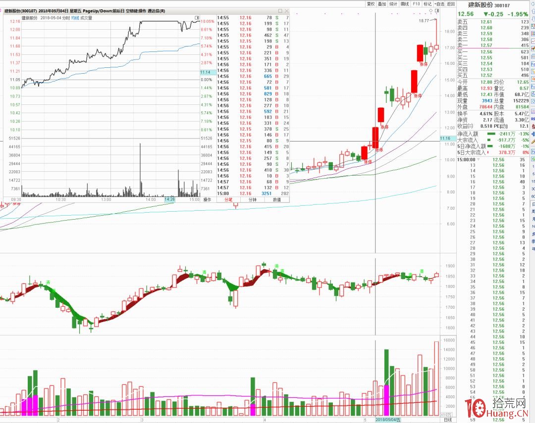 我的首板打板選股模式_7：趨勢藍籌加速突破首板（圖解）,拾荒網