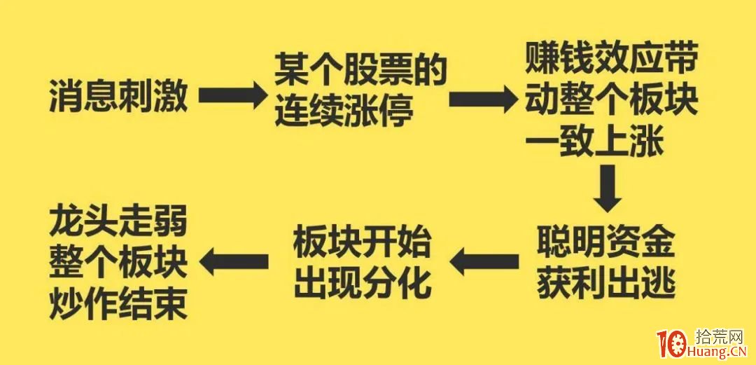 一文讀懂漲停板的秘密 深度教程(圖解) 一文讀懂漲停板的秘密 深度教程(圖解),拾荒網