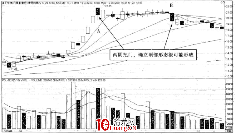 強勢股操作技巧深度教程30:強勢股的頂部特征(12)多日不能再創新高(圖解) 強勢股操作技巧深度教程30:強勢股的頂部特征(12)多日不能再創新高(圖解),拾荒網
