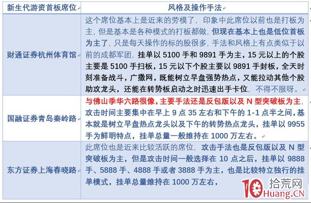 隻做首板的常見遊資席位以及打板風格詳解！,拾荒網
