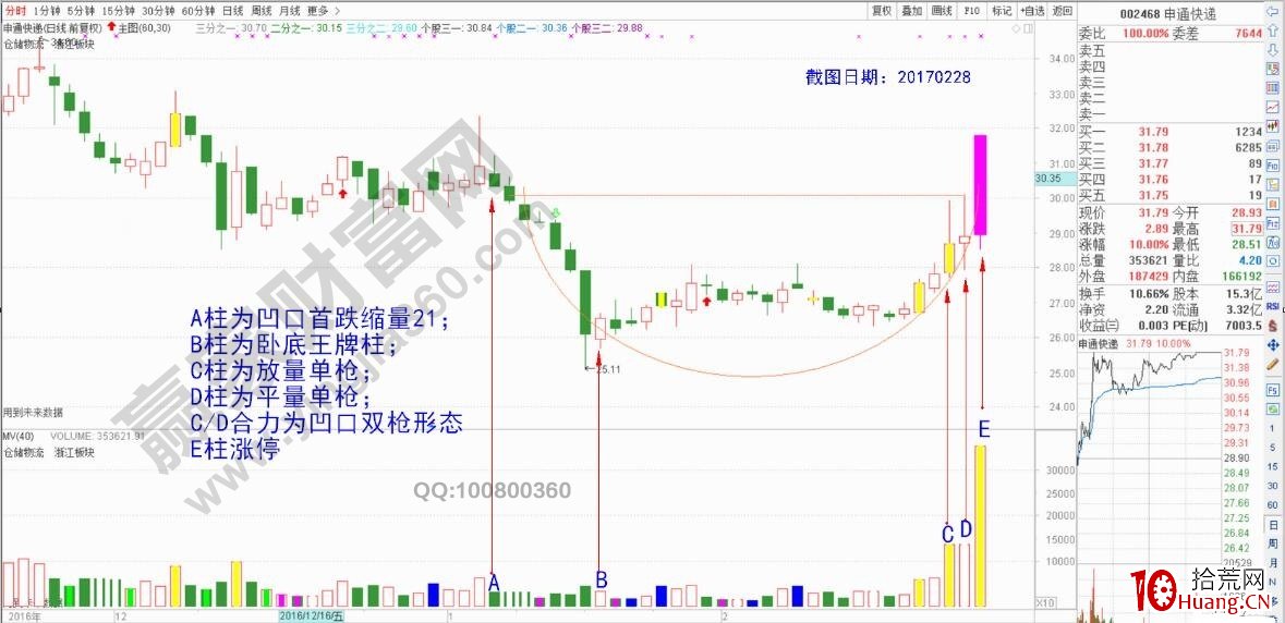 “凹口雙槍”漲停技巧（圖解）,拾荒網