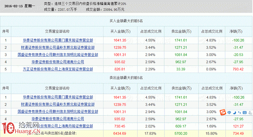 龍虎榜:怎麼看連續3個交易日內收盤價格累計漲幅超過20% 龍虎榜:怎麼看連續3個交易日內收盤價格累計漲幅超過20%,拾荒網