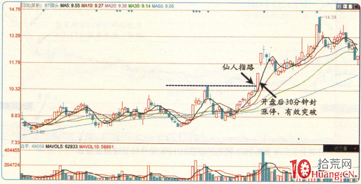 漲停板高手進階教程 41：易漲停個股規律之出現“仙入指路”的個股（圖解）,拾荒網