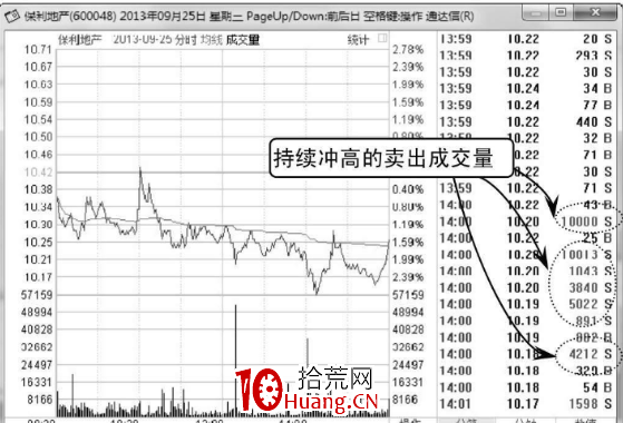 如何分析分時圖中的買量與賣量（圖解）,拾荒網