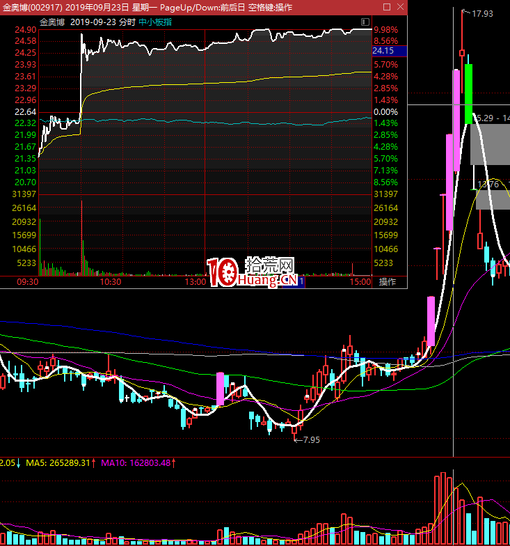 不死鳥韋一：分手炮戰法，漲停板最高板介入法（圖解）,拾荒網