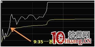 早盤做空交易標準分時賣點走勢（圖解）,拾荒網
