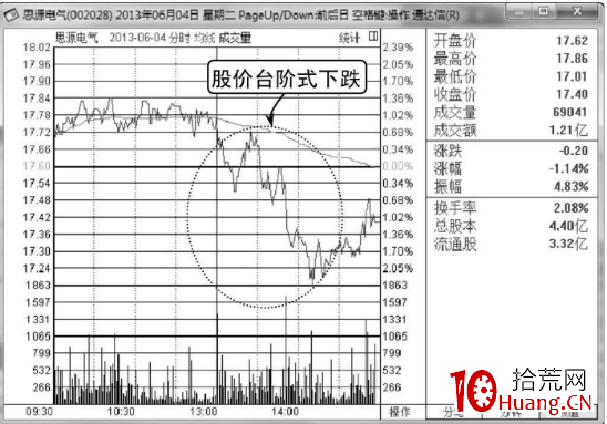 分時臺階式下跌走勢的賣出技巧(圖解) 分時臺階式下跌走勢的賣出技巧(圖解),拾荒網