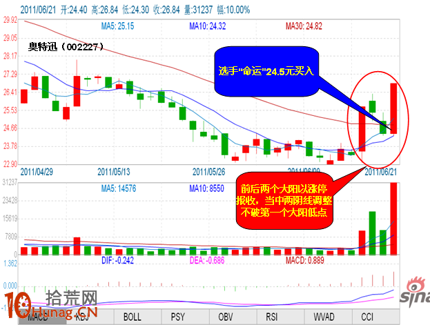 漲停多響炮K線組合形態詳解（附圖）,拾荒網