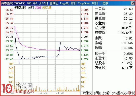 圖解開盤急跌打跌停的分時鈍化走勢 圖解開盤急跌打跌停的分時鈍化走勢,拾荒網