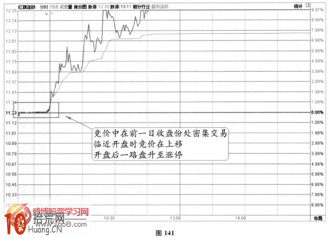 圖解分時圖競價信號：在前一日收盤價上密集競價,拾荒網