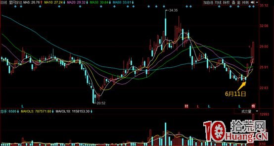 如何通過“投資者關系互動平臺”上的消息抓漲停板(圖解) 如何通過“投資者關系互動平臺”上的消息抓漲停板(圖解),拾荒網