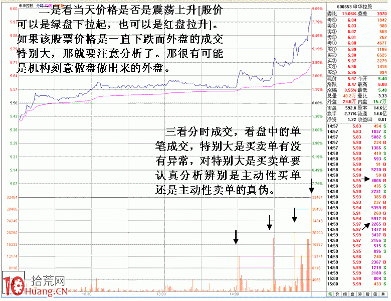 圖解如何通過內外盤分析大資金的進出,拾荒網