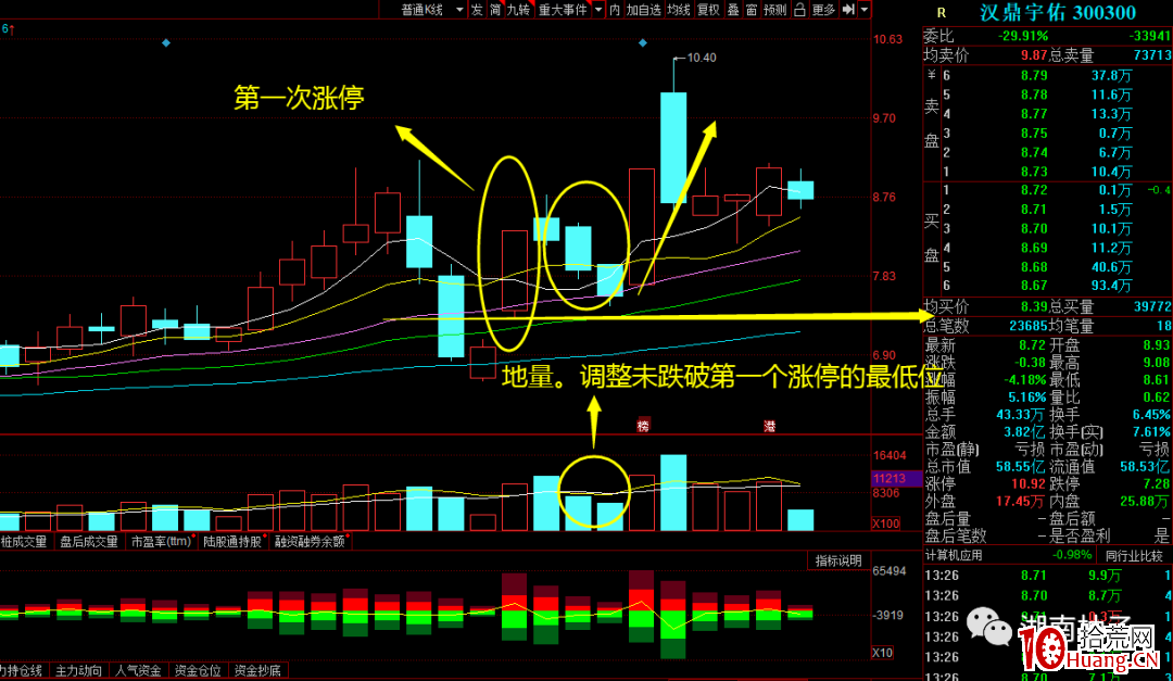 低吸戰法篇1：“單陽不破”、“堆量”（圖解）,拾荒網