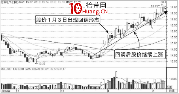 什麼是分時圖的洗盤回調形態(圖解) 什麼是分時圖的洗盤回調形態(圖解),拾荒網