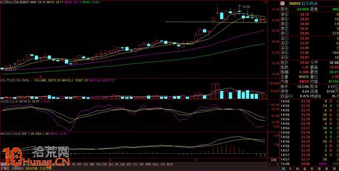 打板模型圖解:漲停板後小陽小陽窄幅洗盤,之後大陽線放量突破 打板模型圖解:漲停板後小陽小陽窄幅洗盤,之後大陽線放量突破,拾荒網