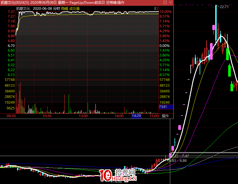 龍頭戰法之:2020年如何一年不到的時間2萬賺10個億?(圖解) 龍頭戰法之:2020年如何一年不到的時間2萬賺10個億?(圖解),拾荒網
