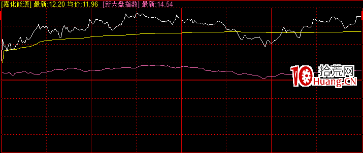 分時圖回調走勢的分析技巧（圖解）,拾荒網